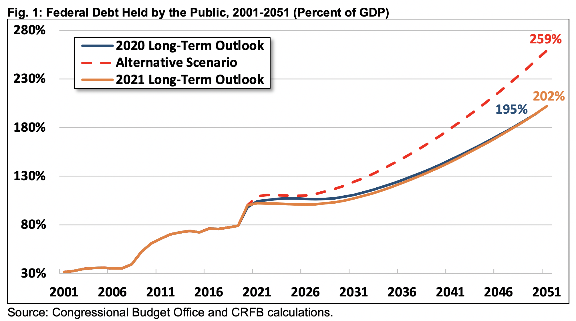 cbo-debt-to-gdp-will-double-in-three-decades-committee-for-a